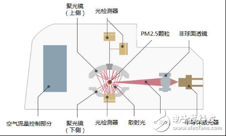 三菱電機(jī)獨(dú)創(chuàng)能識(shí)別PM2.5、花粉和灰塵的空氣質(zhì)量傳感器
