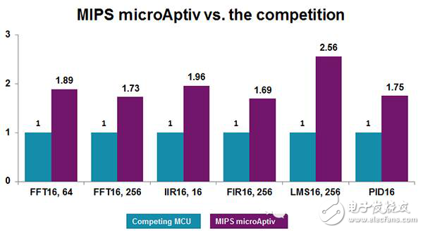 五個方面看M級處理器在IOT領(lǐng)域中的運用