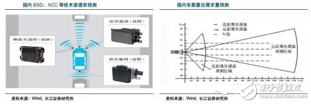 毫米波雷達(dá)高穿透、全天候特性為汽車保駕護(hù)航