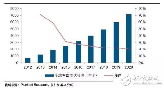 毫米波雷達(dá)高穿透、全天候特性為汽車保駕護(hù)航
