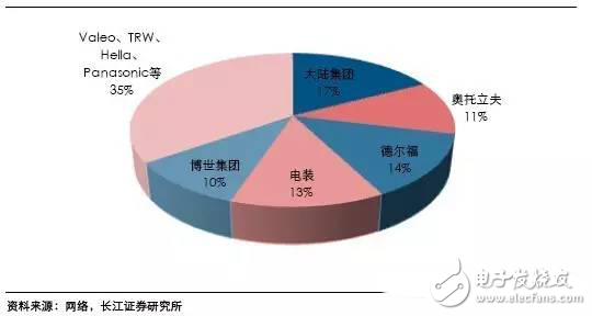 毫米波雷達(dá)高穿透、全天候特性為汽車保駕護(hù)航