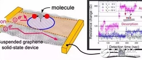 石墨烯傳感器空氣檢測精度提升1千倍