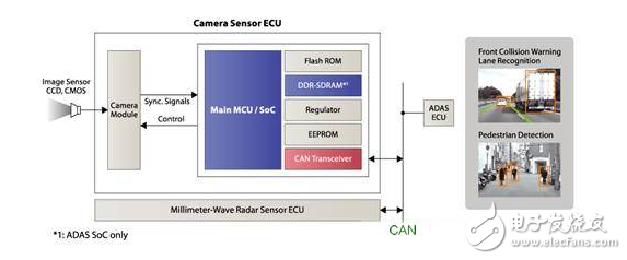 賽靈思、ADI、瑞薩電子等ADAS解決方案TOP8