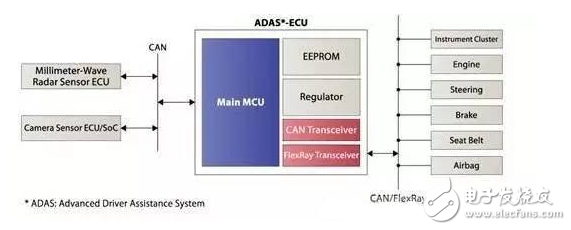 賽靈思、ADI、瑞薩電子等ADAS解決方案TOP8