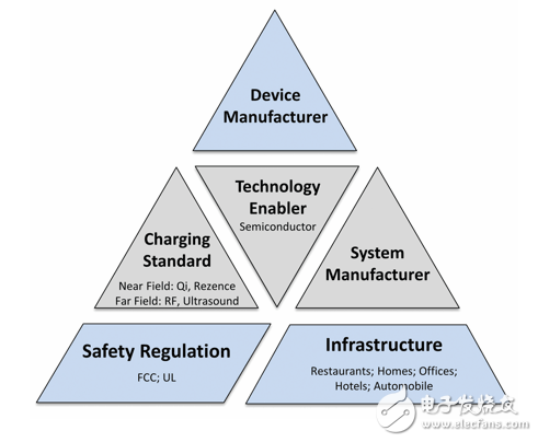 近場/遠距無線充電技術(shù)大革新 不止于擺脫線纜這么簡單