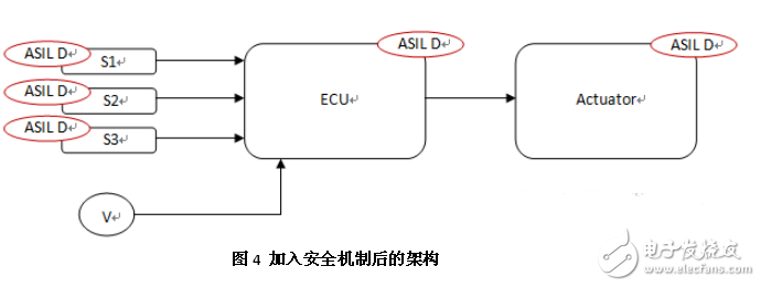 淺談汽車ISO 26262安全標(biāo)準(zhǔn)架構(gòu)及分解