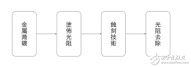 芯片設(shè)計(jì)與生產(chǎn)，就是如此簡(jiǎn)單！