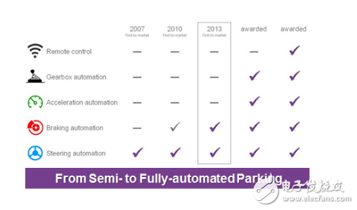 自動(dòng)泊車內(nèi)部結(jié)構(gòu)及廠家方案介紹
