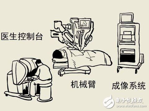 全球最先進(jìn)的達(dá)芬奇手術(shù)機(jī)器人技術(shù)解析 