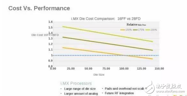 評估FD-SOI工藝，看新恩智浦下一步如何布局！