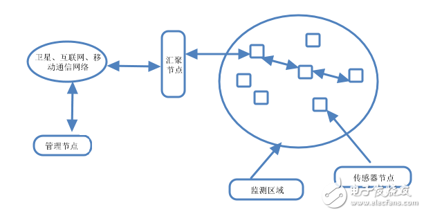 3個(gè)方面淺談無(wú)線傳感器網(wǎng)絡(luò)