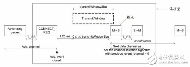 圖3 發(fā)起連接時序圖