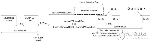 圖4  連接事件時序圖