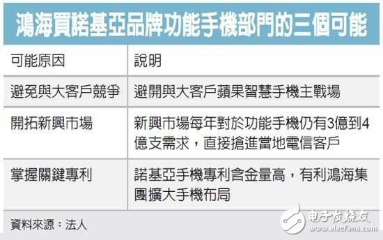 鴻海連續(xù)收購夏普、諾基亞功能機 從代工走向品牌