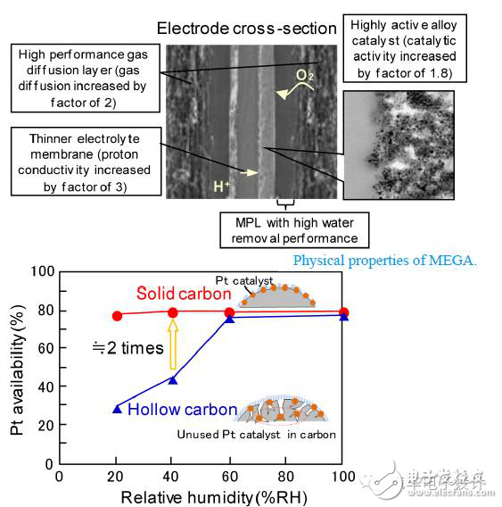 核心技術(shù)突破為燃料電池汽車鋪平道路