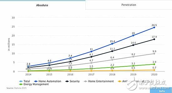 智能家居行業(yè)調(diào)查數(shù)據(jù)：中國市場(chǎng)容量第四