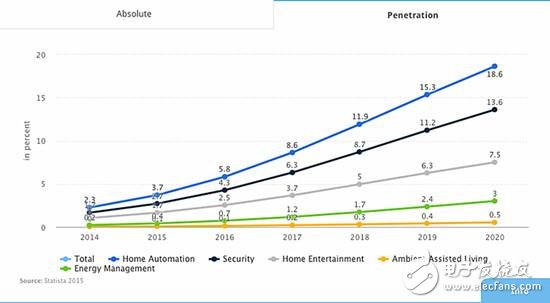 智能家居行業(yè)調(diào)查數(shù)據(jù)：中國市場(chǎng)容量第四