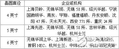 小尺寸晶圓廠盤點(diǎn)