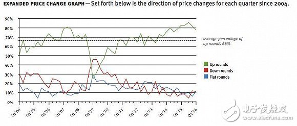 Fenwick&West律所對(duì)自2004年第一季度來(lái)融資情況作出統(tǒng)計(jì)，綠色代表上升輪公司所占比例，紅色代表下降輪公司所占比例。