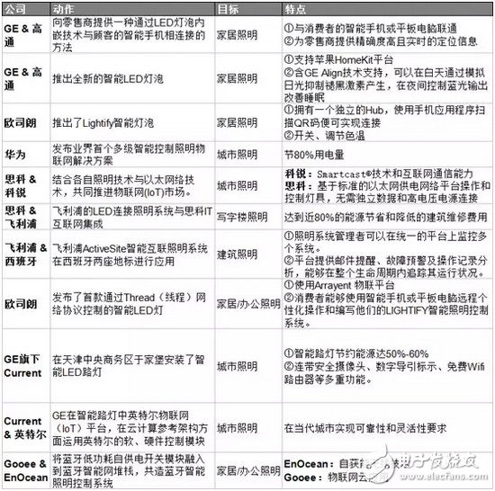 智能照明“內(nèi)訌”已起 LED廠商如何求生？