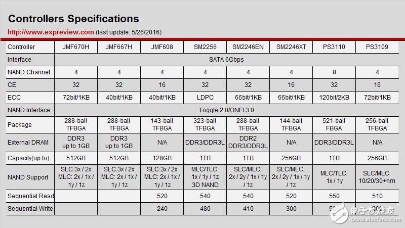 Marvell、三星等市場主流SSD主控詳解