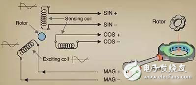 車載轉(zhuǎn)換器和馬達(dá)控制MCU應(yīng)用指南