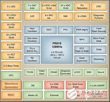 車載轉(zhuǎn)換器和馬達(dá)控制MCU應(yīng)用指南