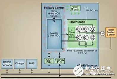 車載轉(zhuǎn)換器和馬達控制MCU應用指南