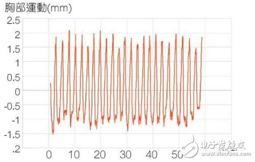 非接觸式傳感器監(jiān)測(cè)呼吸方案
