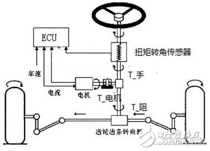 車(chē)載EPS算法、架構(gòu)以及控制策略