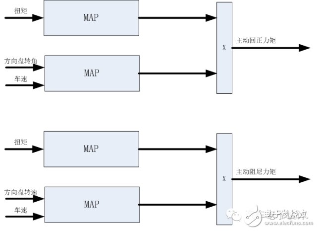 車(chē)載EPS算法、架構(gòu)以及控制策略