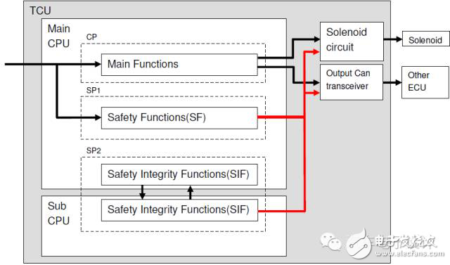 車載EPS算法、架構(gòu)以及控制策略