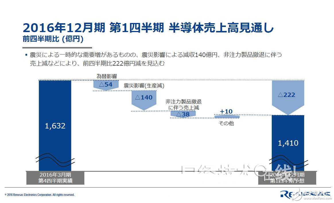 從財(cái)報(bào)看熊本地震對(duì)瑞薩/索尼影響多大