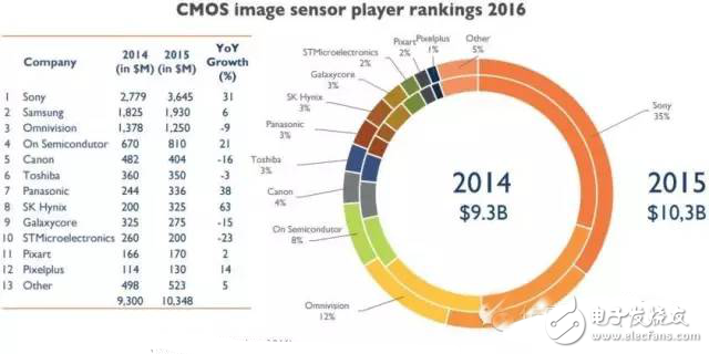 CMOS傳感器188億美元市場(chǎng)，索尼會(huì)是龍頭？