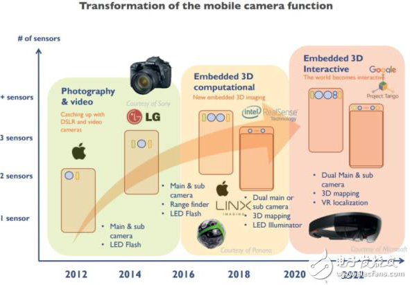 CMOS傳感器188億美元市場(chǎng)，索尼會(huì)是龍頭？