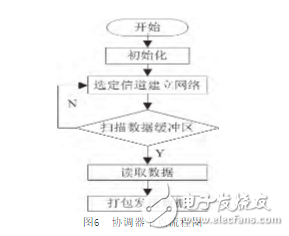 一種基于ZigBee和STM32的室內(nèi)智能照明系統(tǒng)的設計