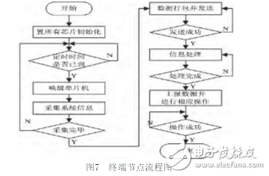一種基于ZigBee和STM32的室內(nèi)智能照明系統(tǒng)的設計