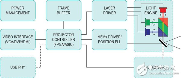 攻克橋接技術(shù)，完善車載激光投影儀設(shè)計