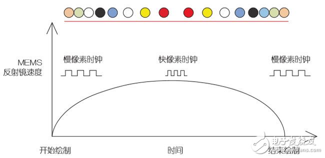 攻克橋接技術(shù)，完善車載激光投影儀設(shè)計