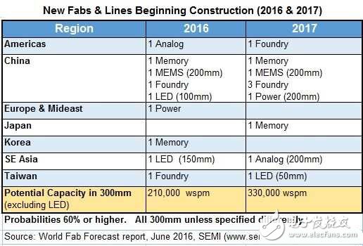 全球?qū)⑿略龅木A廠半數(shù)以上在中國(guó) 政府適合投資？