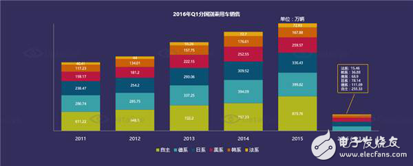 國(guó)內(nèi)汽車(chē)電子市場(chǎng)現(xiàn)狀分析及未來(lái)走勢(shì)