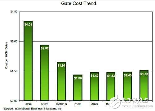 半導(dǎo)體FD-SOI制程的決勝點(diǎn)在14nm！