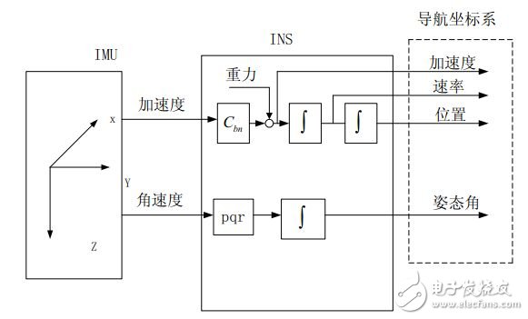 無人機技術(shù)科普：硬件與算法外 還有“狀態(tài)”視角