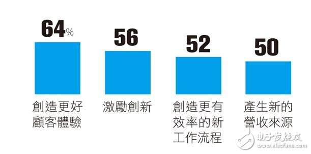 IoT發(fā)展十大趨勢：通用汽車/愛立信怎么說？