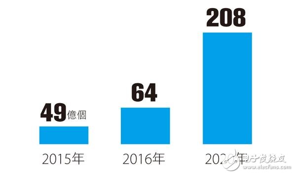 IoT發(fā)展十大趨勢：通用汽車/愛立信怎么說？