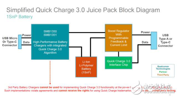 聯(lián)發(fā)科、高通、NXP等眾多半導(dǎo)體廠(chǎng)商瞄準(zhǔn)快充市場(chǎng)