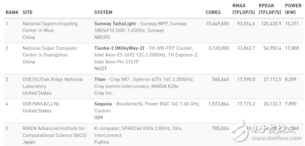 中國超算“雙星閃耀” 500強榜單能看到什么？