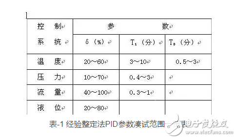 經(jīng)驗(yàn)法PID參數(shù)工程整定口訣淺析