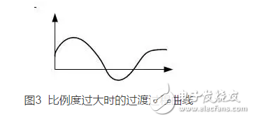 經(jīng)驗(yàn)法PID參數(shù)工程整定口訣淺析