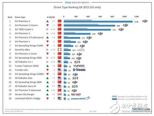 7張圖看懂消費(fèi)級(jí)無人機(jī)市場(chǎng)格局 誰嗅到血腥味？